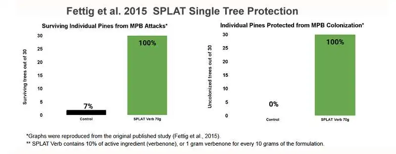 Splat Single Protection Tree Survival Graph