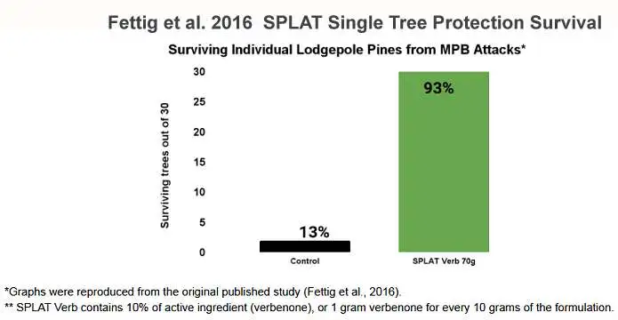 Splat Single Protection Tree Survival Graph